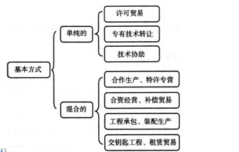 2014年經(jīng)濟(jì)師《中級工商管理》新應(yīng)試指南 第六章 技術(shù)轉(zhuǎn)讓