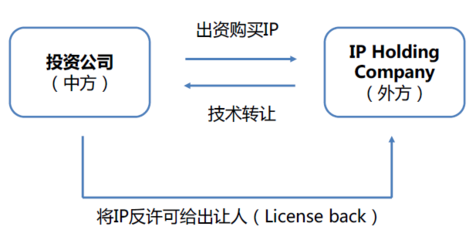 并購秘籍 跨境并購中的15種知識產(chǎn)權(quán)交易與轉(zhuǎn)讓設(shè)計策略